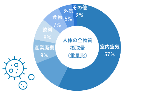 人体の全物質摂取量（重量比）